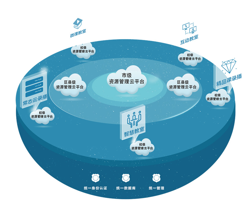 三個(gè)課堂-資源管理云平臺(tái)