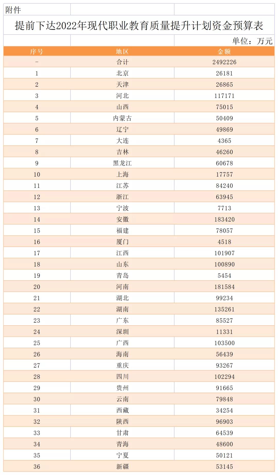 249億！財(cái)政部 教育部關(guān)于提前下達(dá)2022年現(xiàn)代職業(yè)教育質(zhì)量提升計(jì)劃資金預(yù)算的通知！