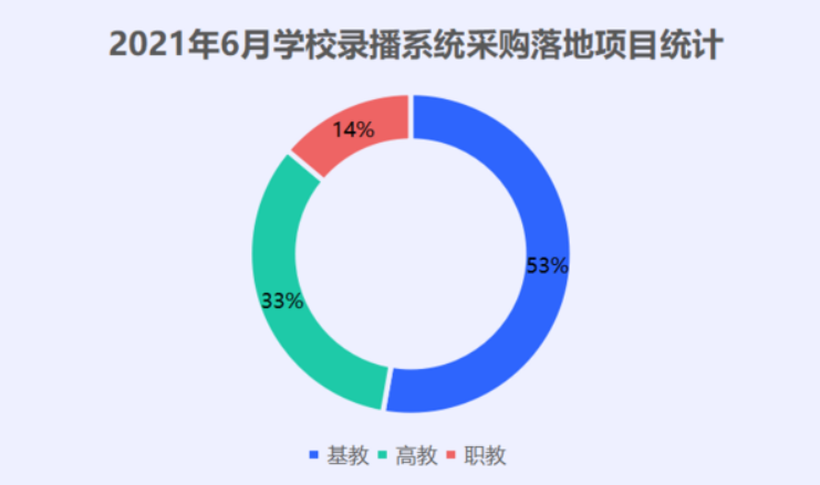 2021年6月學校錄播系統(tǒng)采購落地項目數(shù)量成倍增長